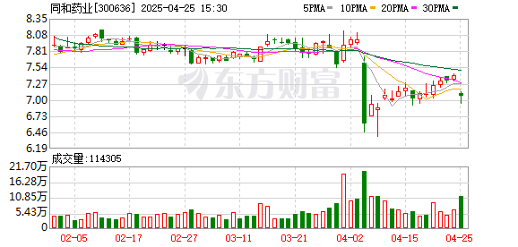 配资平台公司 同和药业(300636.SZ)2025年一季报净利润为2078.14万元、较去年同期下降52.30%