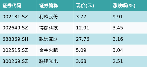 正规炒股配资网 ETF最前线 | 天弘中证计算机主题ETF(159998)早盘上涨0.35%，微信小程序主题走强，利欧股份上涨9.91%