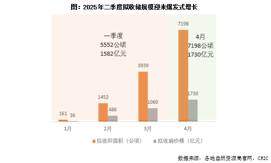 配资官网大全 涉及专项债收储土地，二季度以来爆发式增长