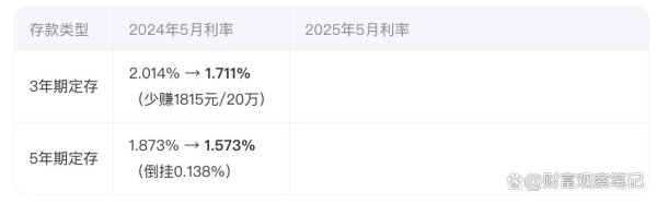 股票配资平台 银行利率跌破地板！2025年20万存款利息买不起盐？（最新对比）